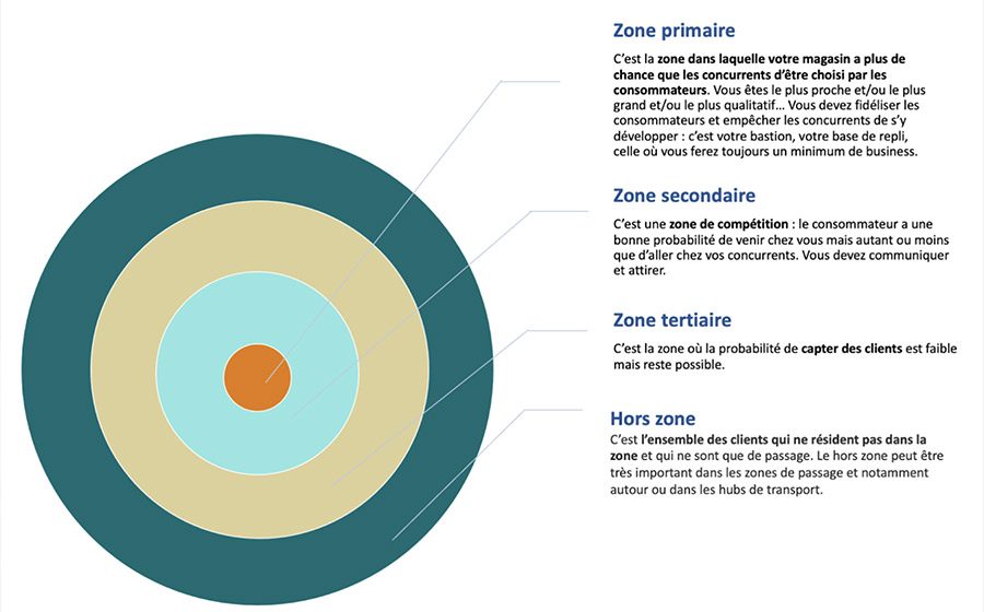 Zone de chalandise